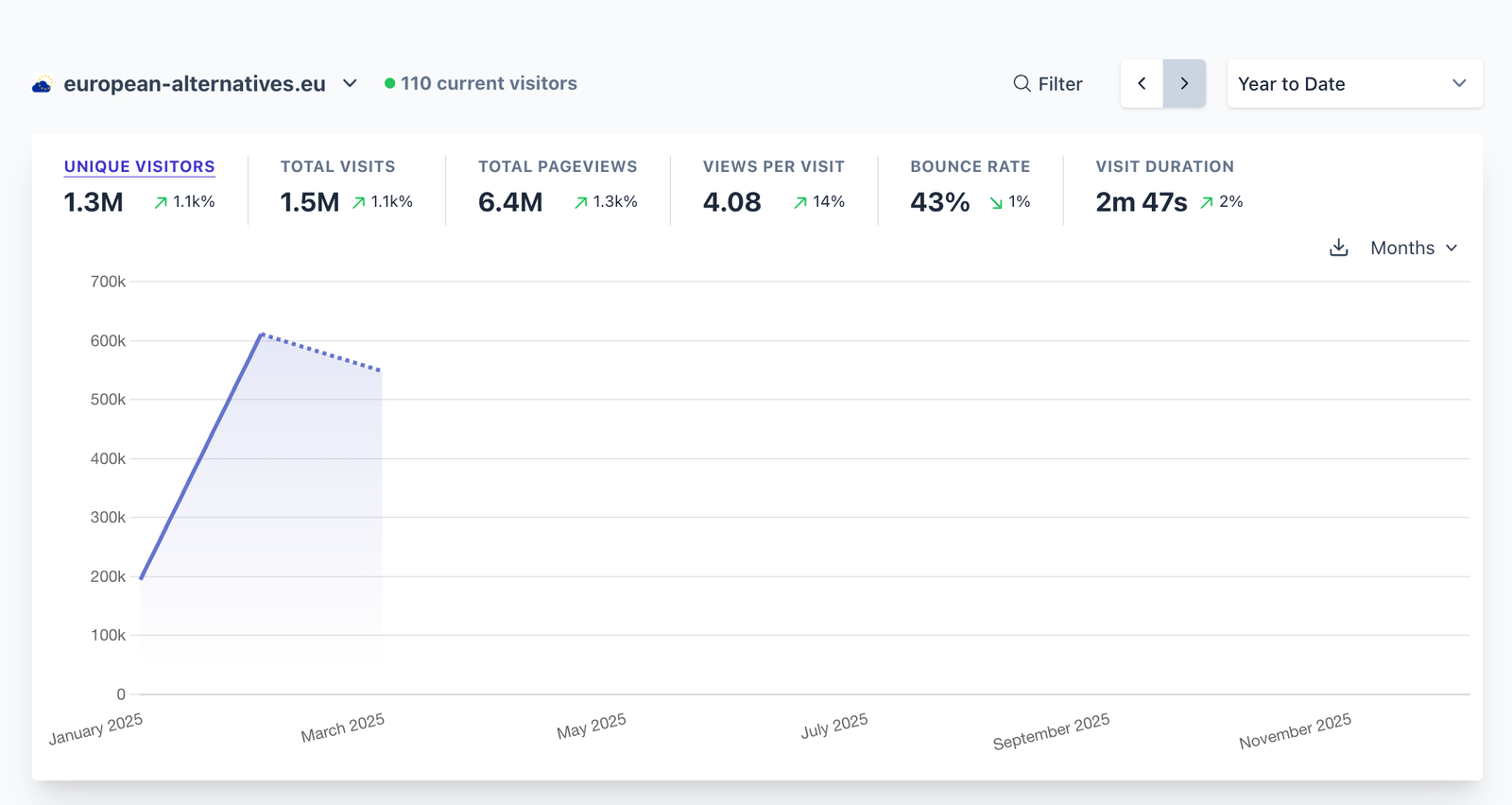 1100% traffic surge 1100% traffic surge