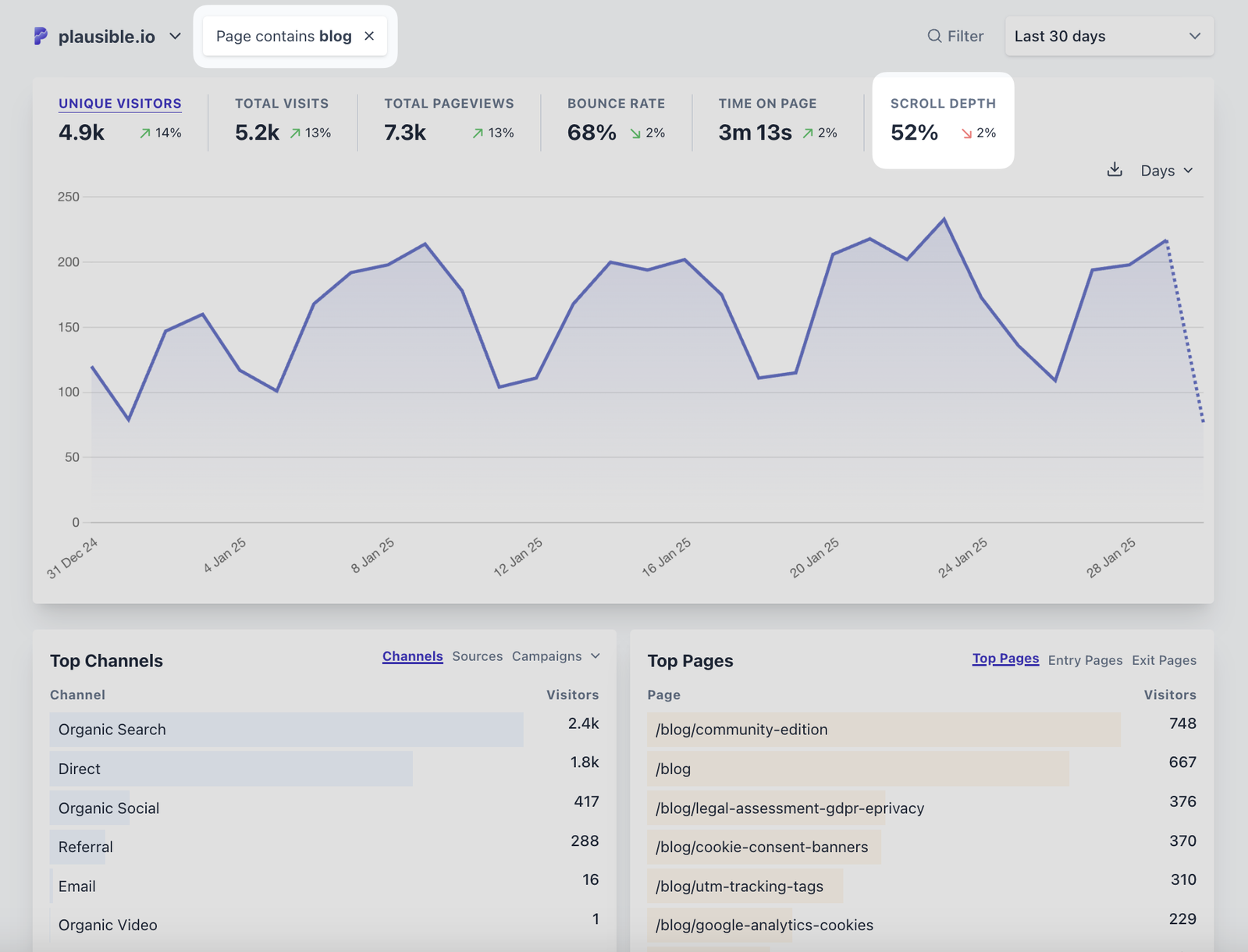 Average scroll depth for blog posts in Plausible Analytics Average scroll depth for blog posts in Plausible Analytics