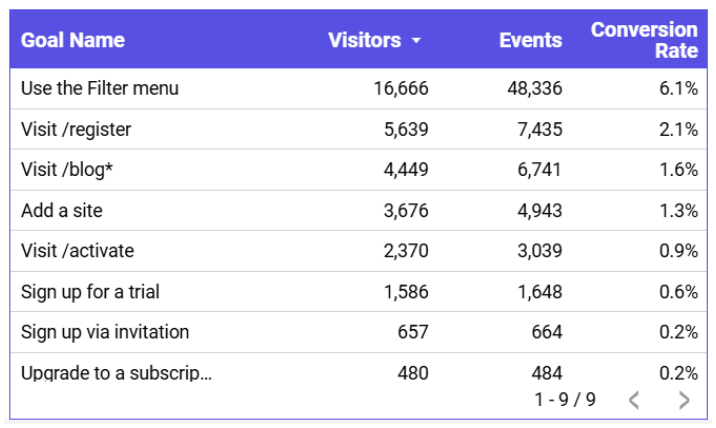 Goals table showing conversions and conversion rates in Looker Studio Goals table showing conversions and conversion rates in Looker Studio