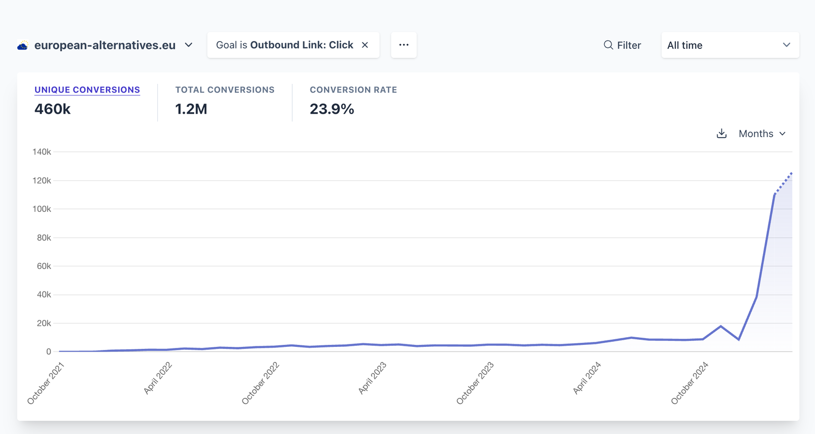 Outbound link clicks to privacy-friendly tools on the European Alternatives site Outbound link clicks to privacy-friendly tools on the European Alternatives site
