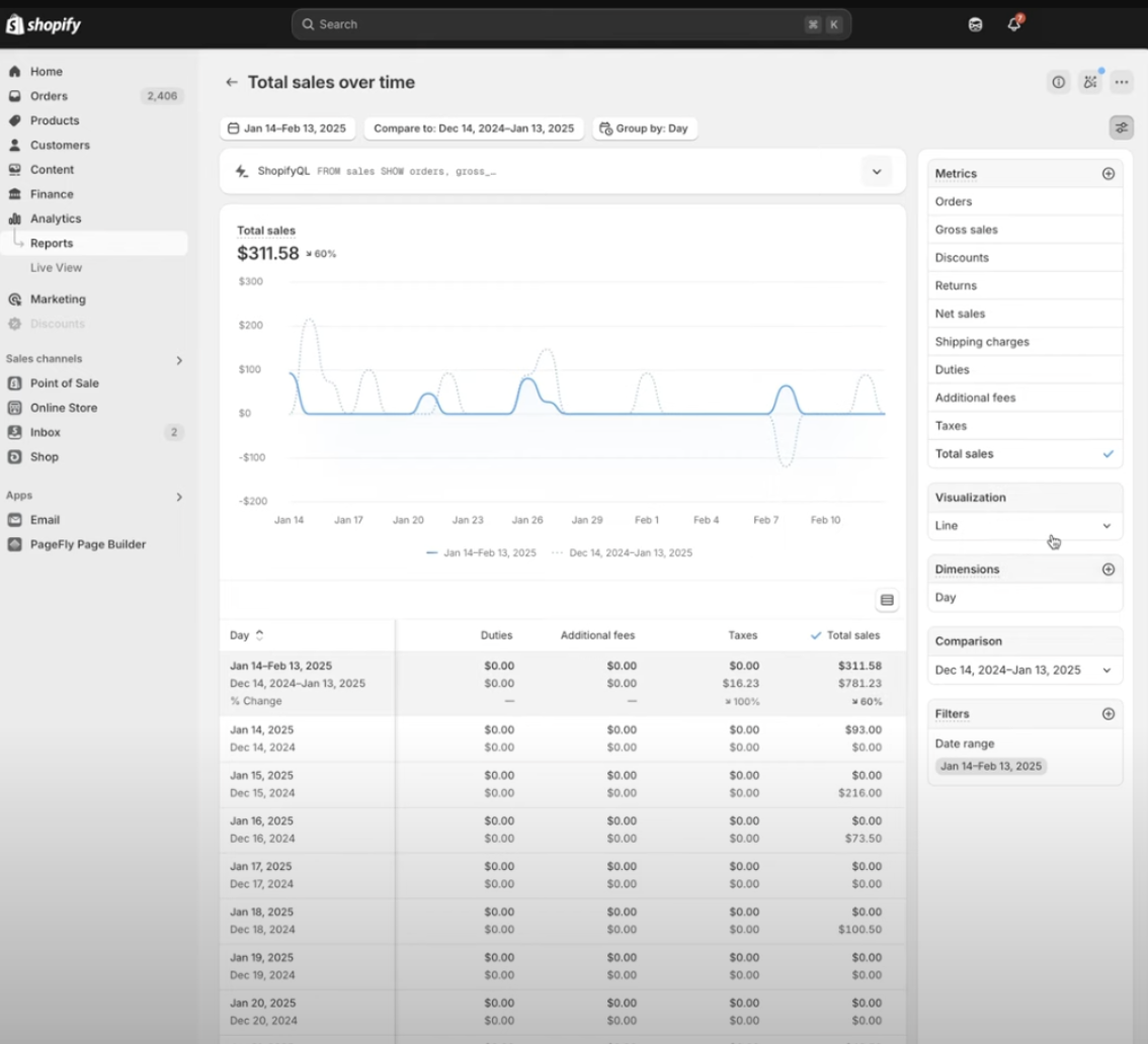 Shopify Analytics expanded report view Shopify Analytics expanded report view showing a line graph and segmented data table