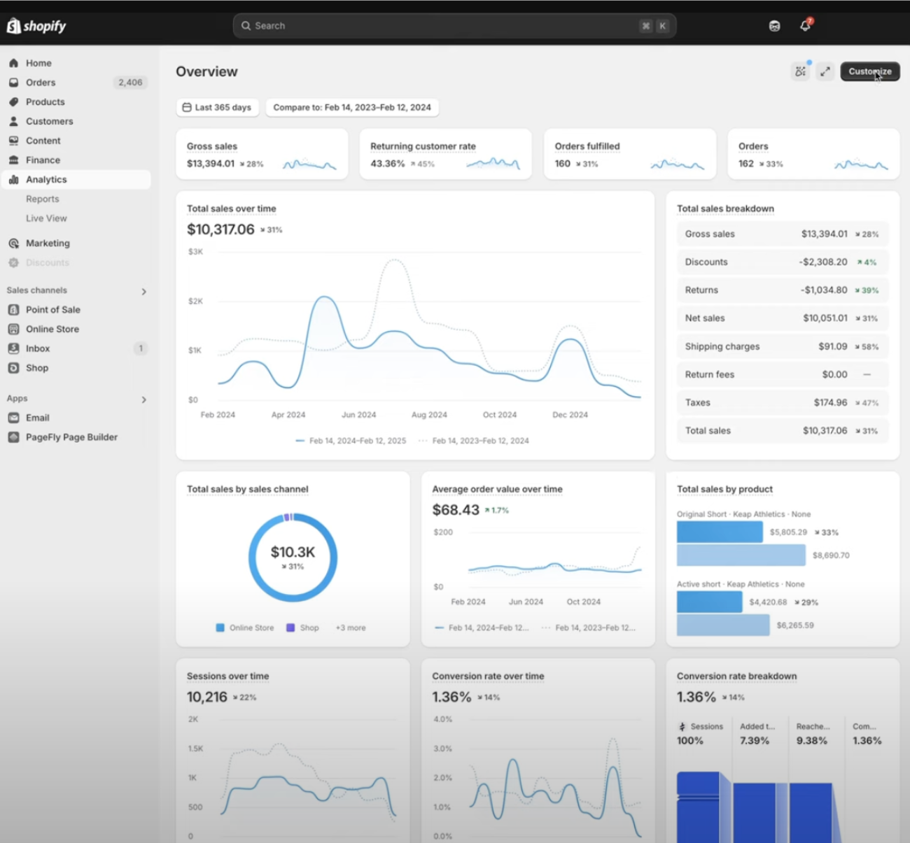 Shopify Analytics overview dashboard Shopify Analytics overview dashboard showing sales, orders and conversion rate data cards