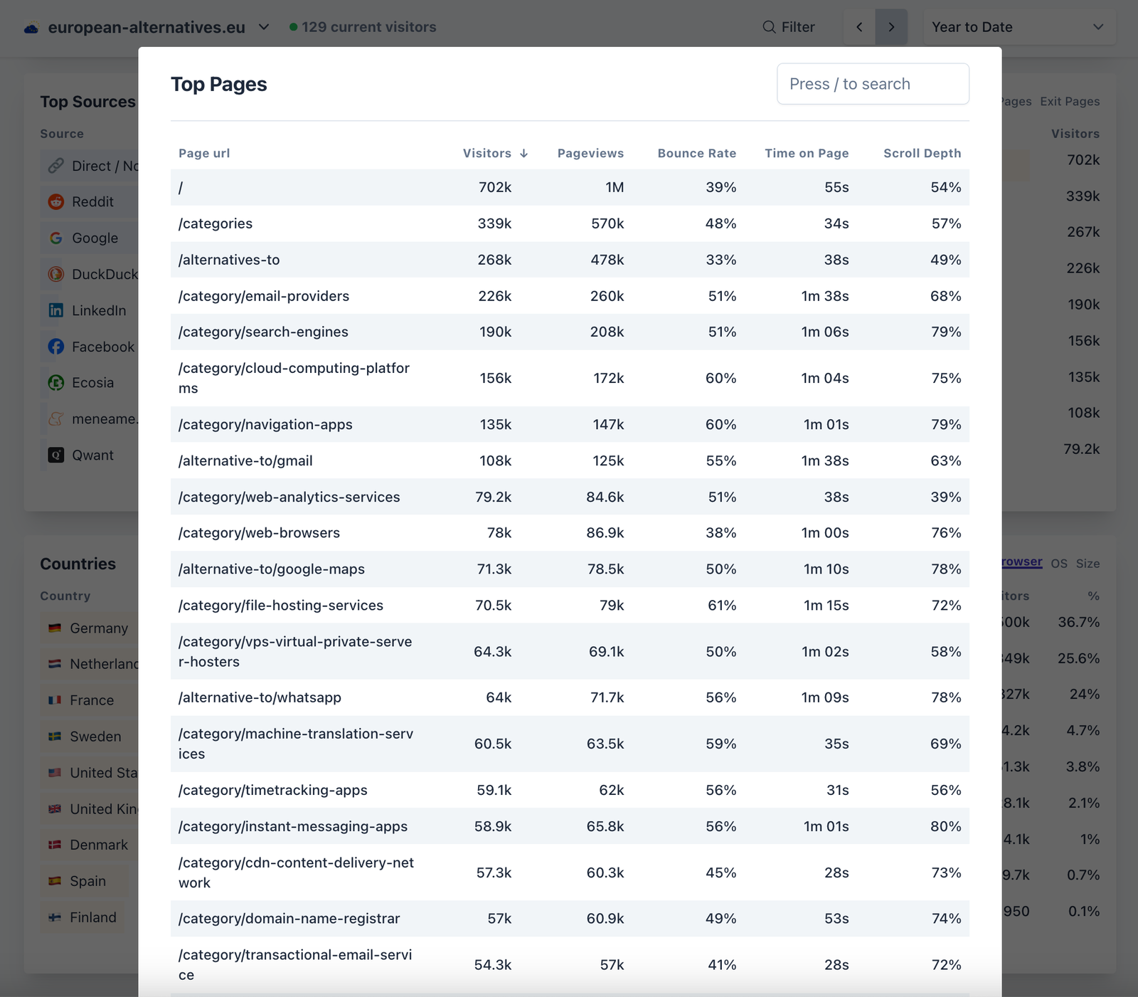 Top pages on the European Alternatives site by visitor category Top pages on the European Alternatives site by visitor category