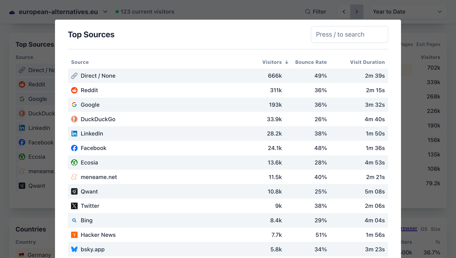 Top traffic sources for the European Alternatives site in 2025 Top traffic sources for the European Alternatives site in 2025