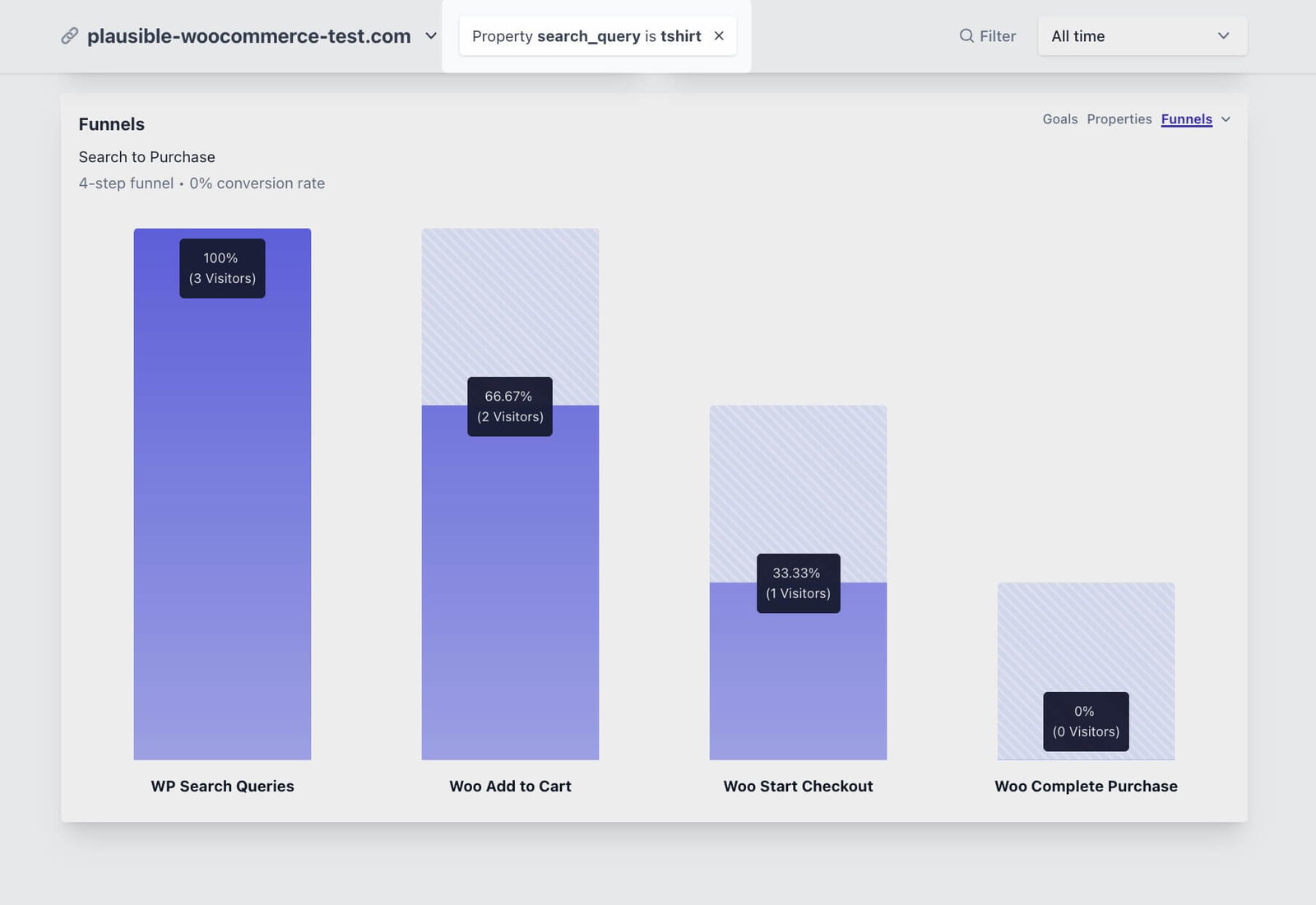 search to purchase funnel in plausible search to purchase funnel in plausible